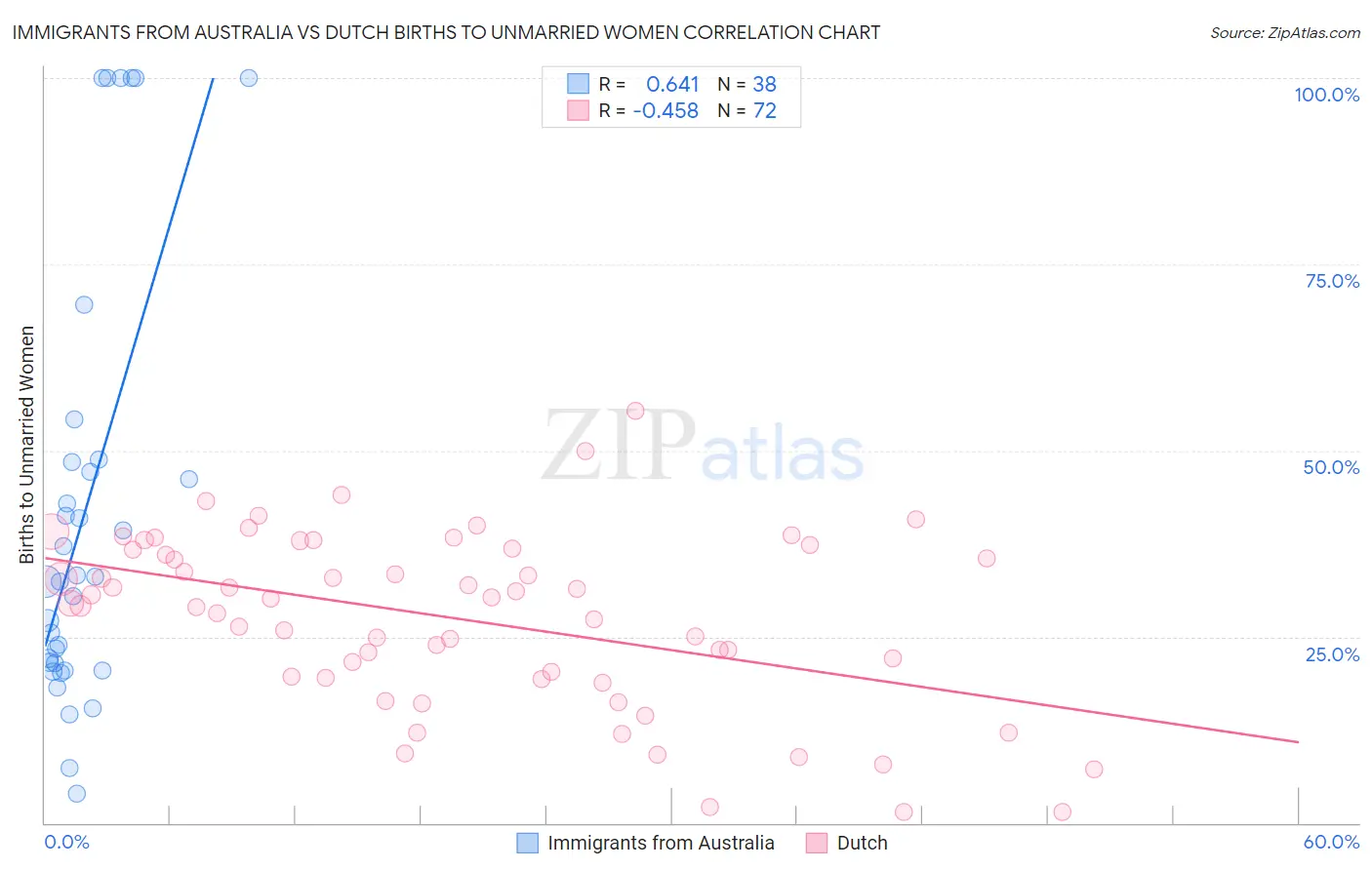 Immigrants from Australia vs Dutch Births to Unmarried Women