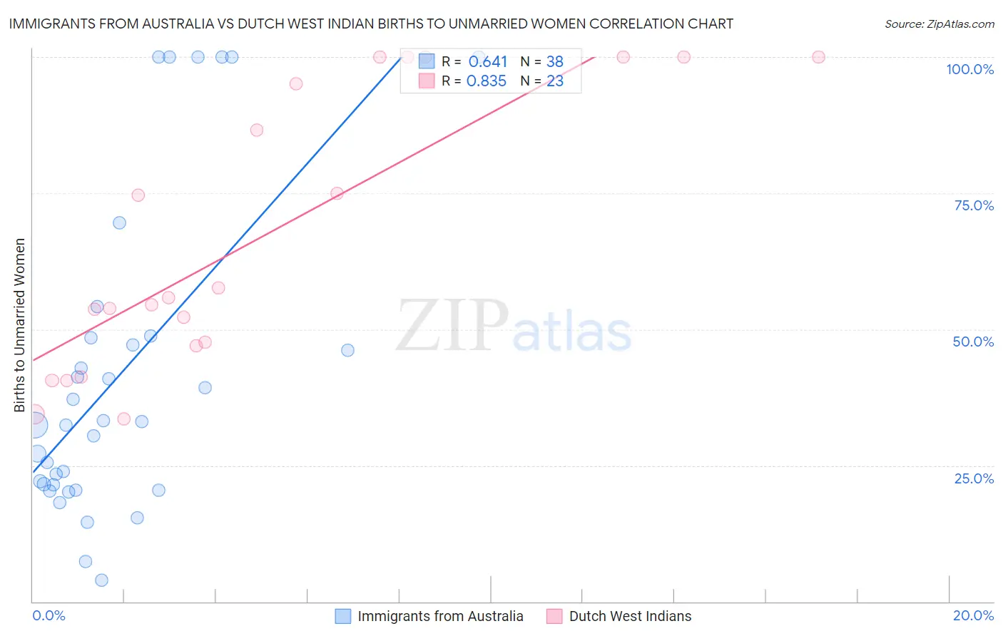 Immigrants from Australia vs Dutch West Indian Births to Unmarried Women