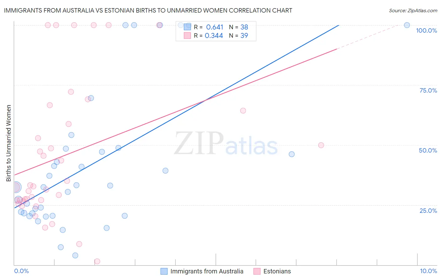 Immigrants from Australia vs Estonian Births to Unmarried Women