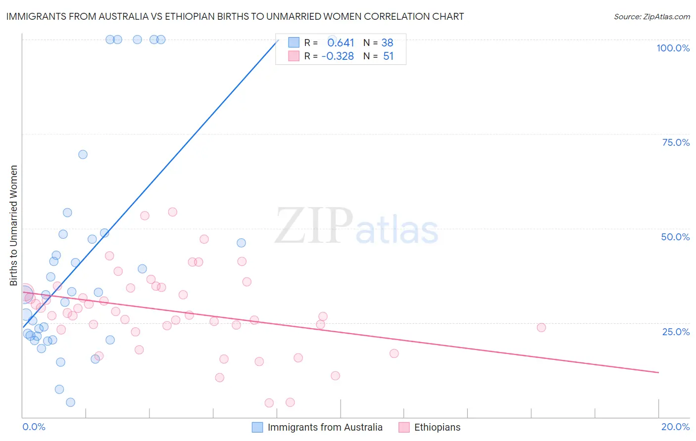 Immigrants from Australia vs Ethiopian Births to Unmarried Women