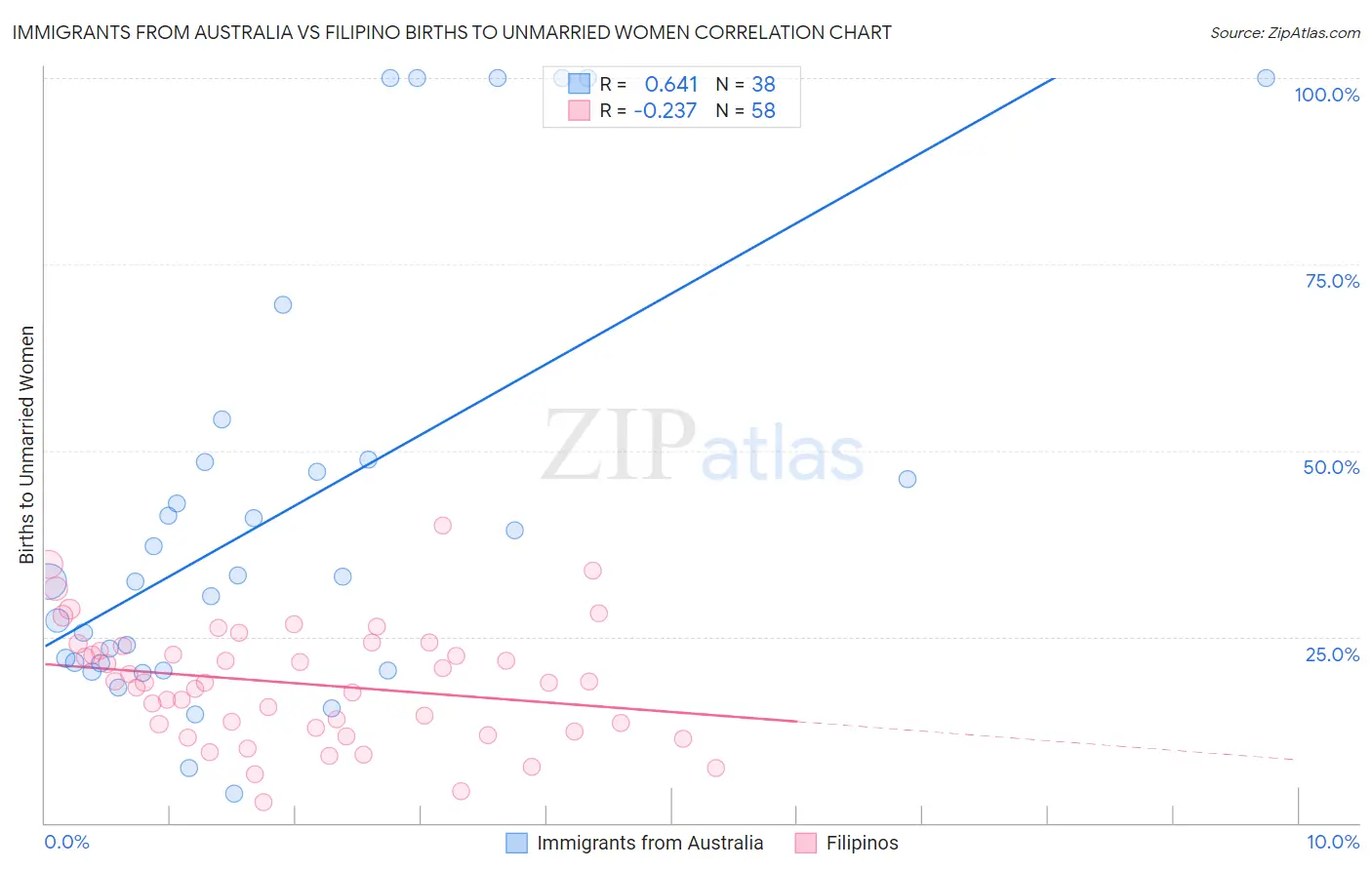 Immigrants from Australia vs Filipino Births to Unmarried Women