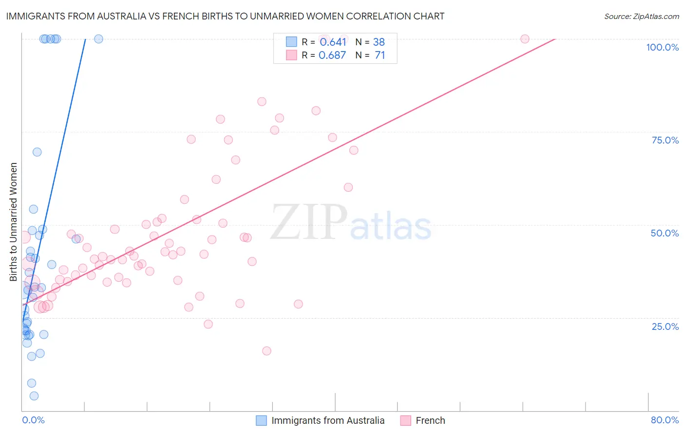 Immigrants from Australia vs French Births to Unmarried Women