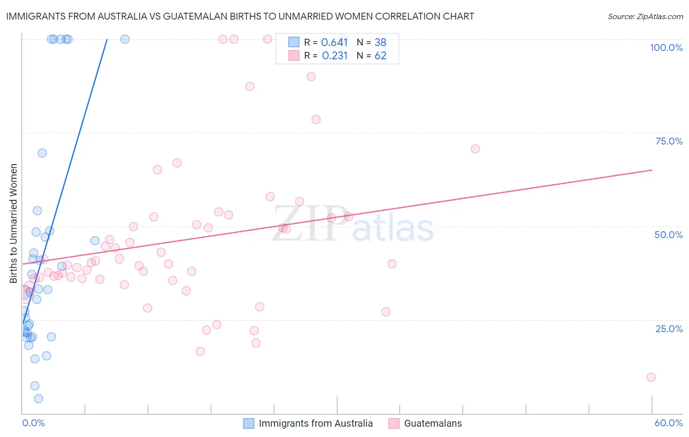 Immigrants from Australia vs Guatemalan Births to Unmarried Women