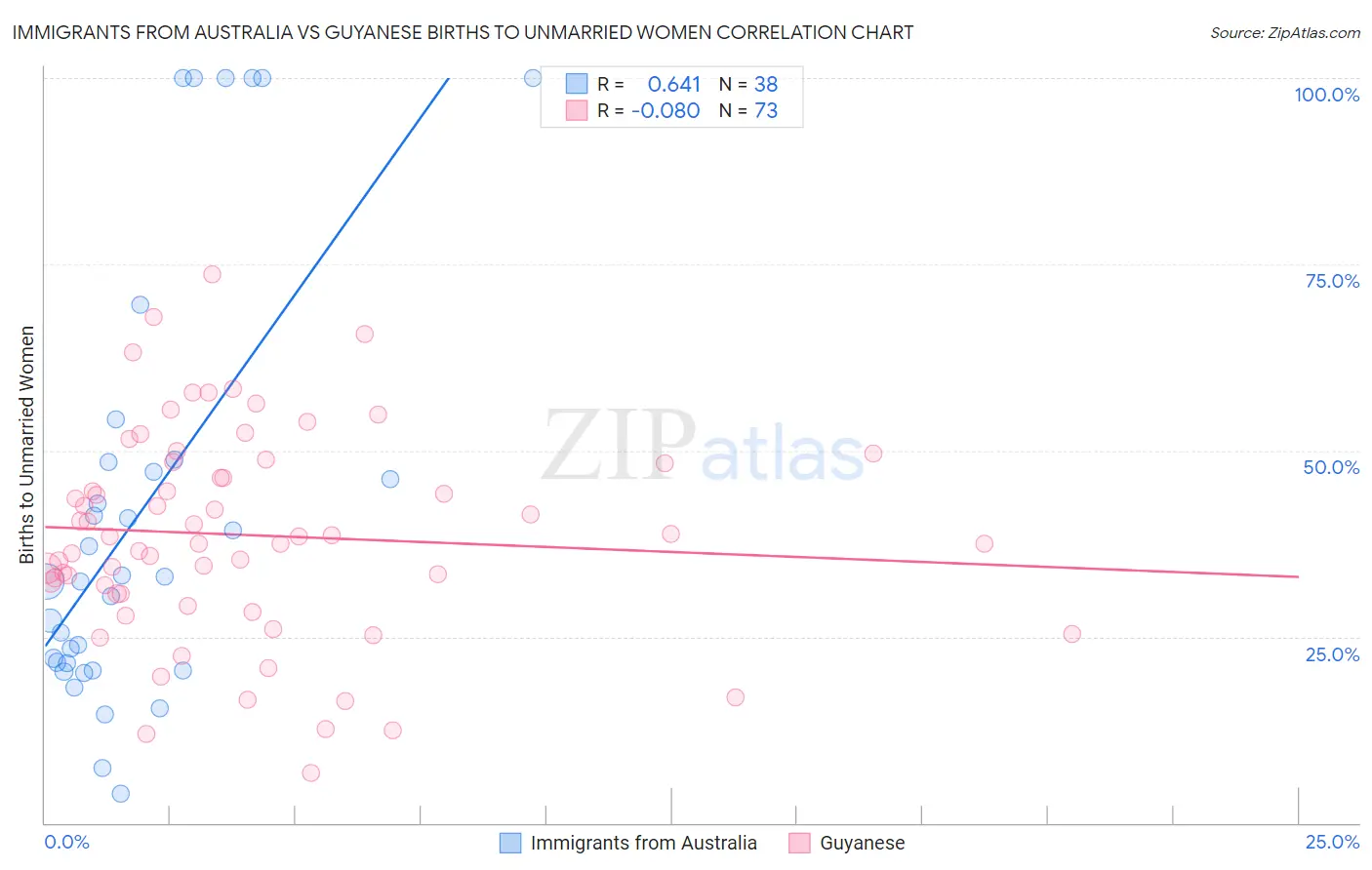 Immigrants from Australia vs Guyanese Births to Unmarried Women