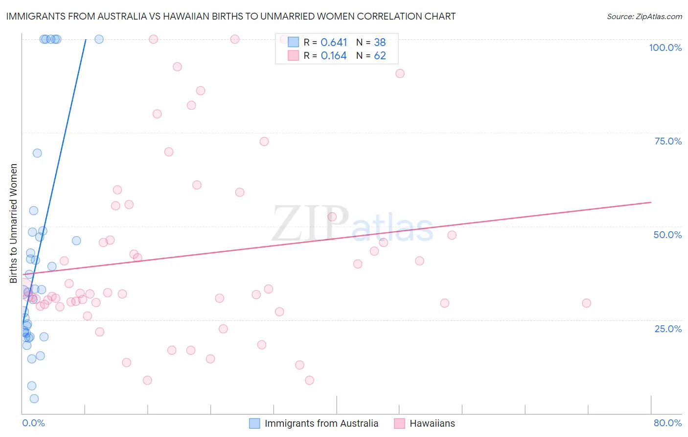 Immigrants from Australia vs Hawaiian Births to Unmarried Women