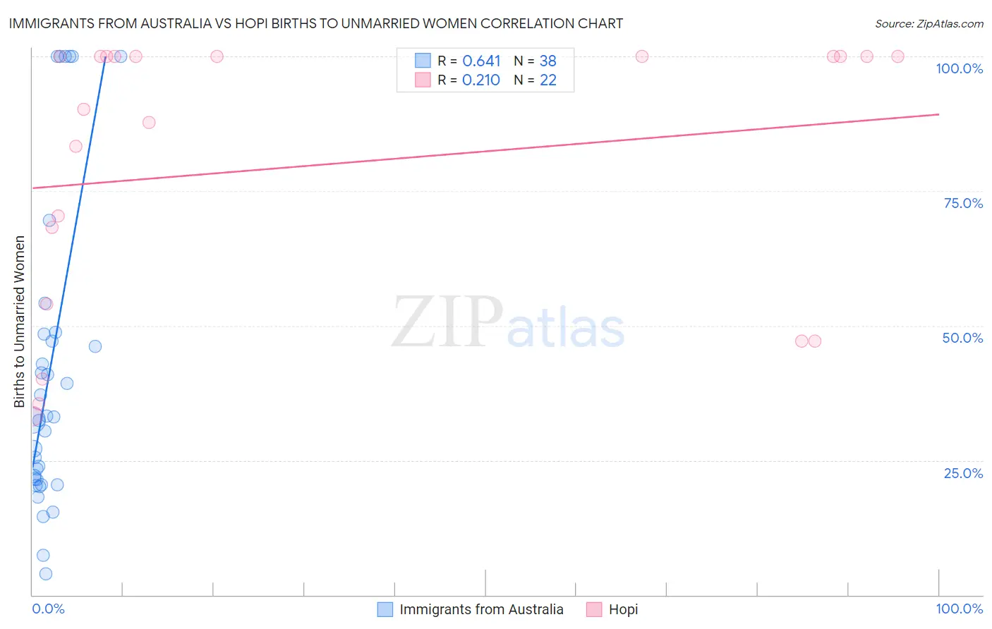 Immigrants from Australia vs Hopi Births to Unmarried Women