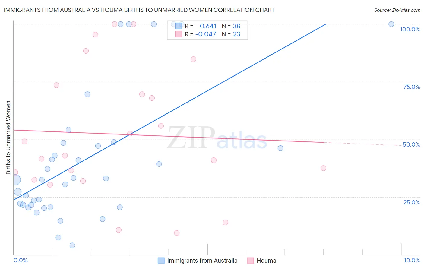 Immigrants from Australia vs Houma Births to Unmarried Women