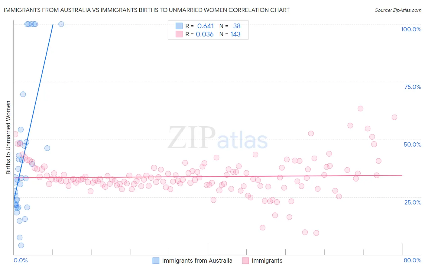 Immigrants from Australia vs Immigrants Births to Unmarried Women