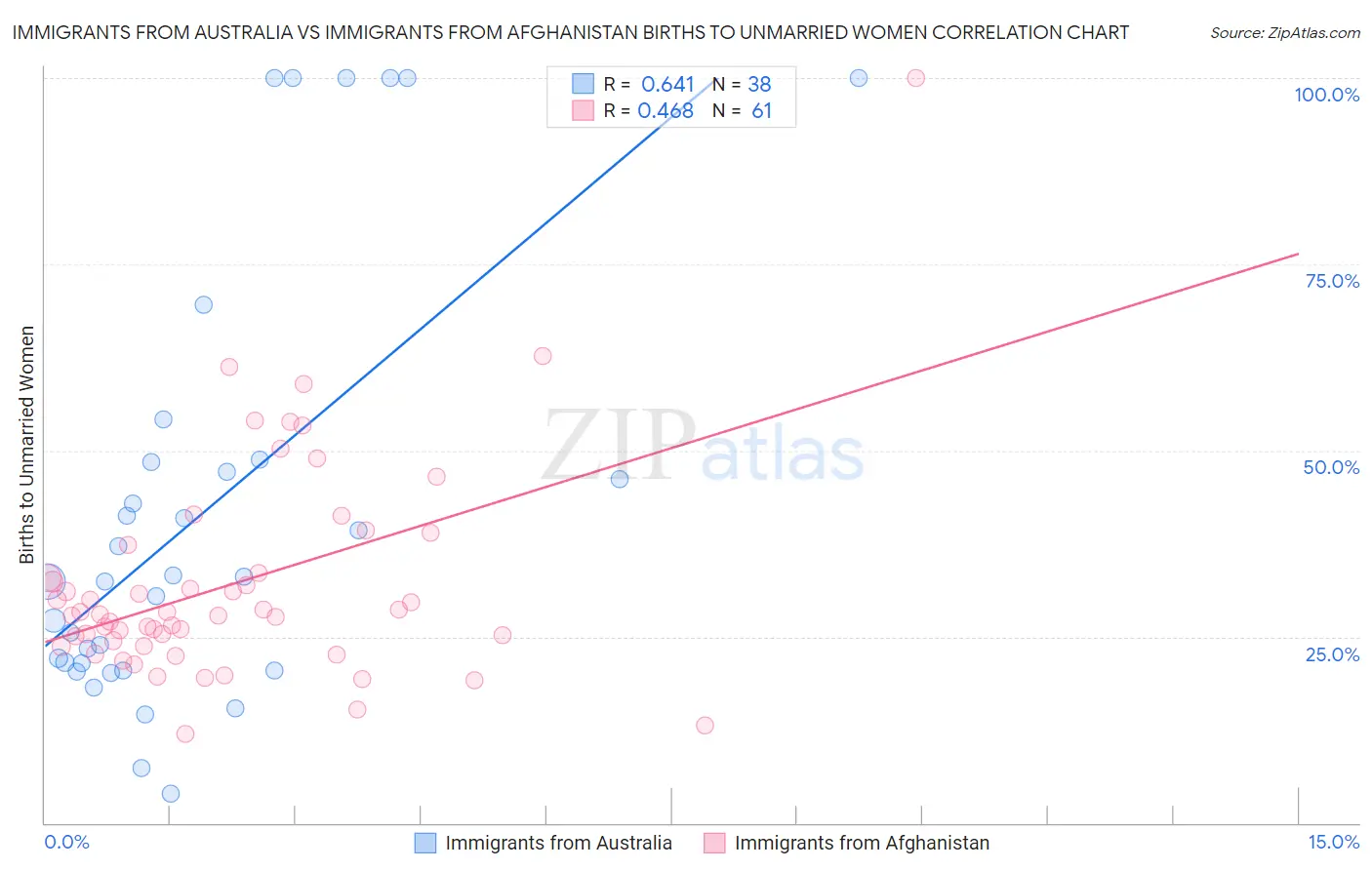 Immigrants from Australia vs Immigrants from Afghanistan Births to Unmarried Women