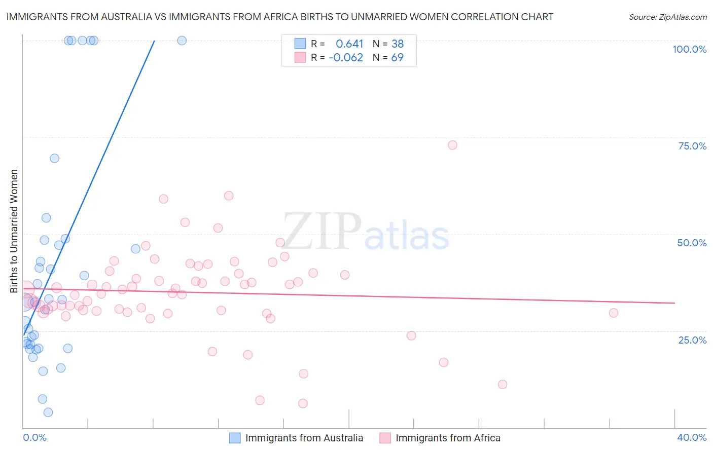 Immigrants from Australia vs Immigrants from Africa Births to Unmarried Women