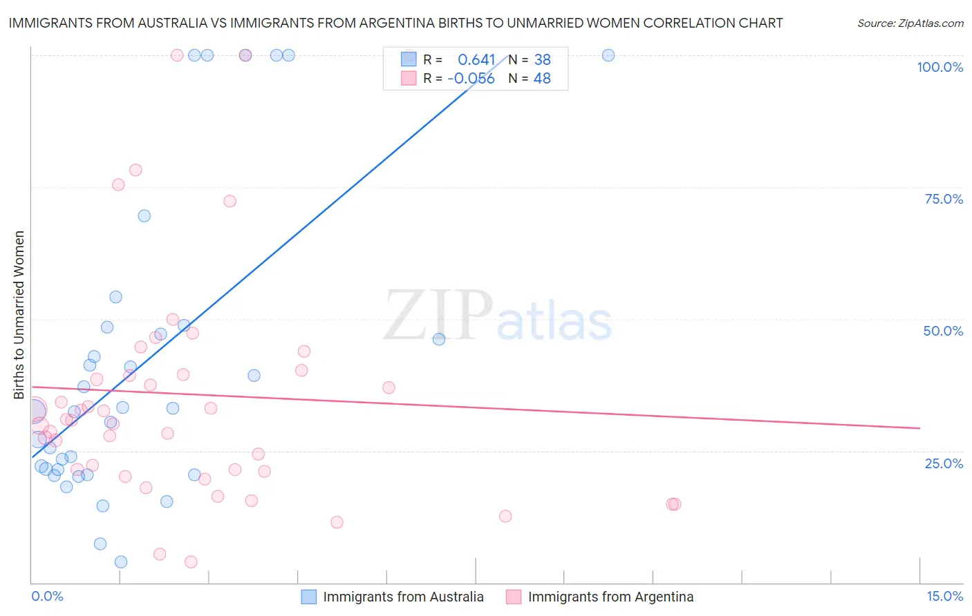Immigrants from Australia vs Immigrants from Argentina Births to Unmarried Women