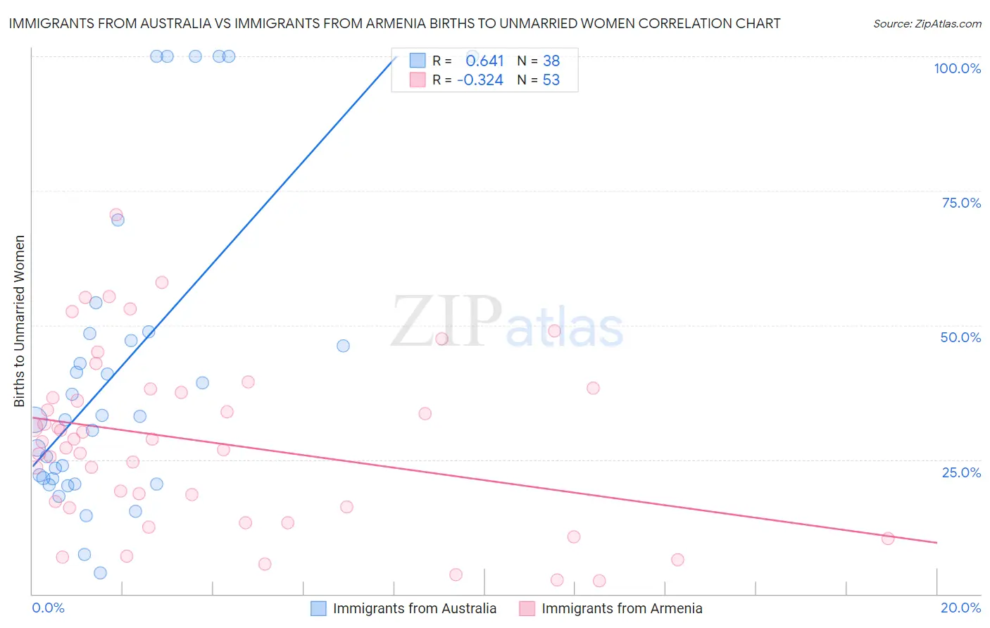 Immigrants from Australia vs Immigrants from Armenia Births to Unmarried Women