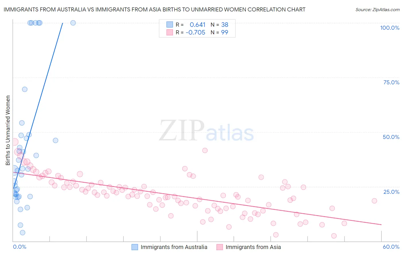 Immigrants from Australia vs Immigrants from Asia Births to Unmarried Women
