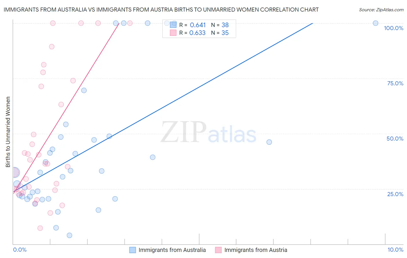 Immigrants from Australia vs Immigrants from Austria Births to Unmarried Women