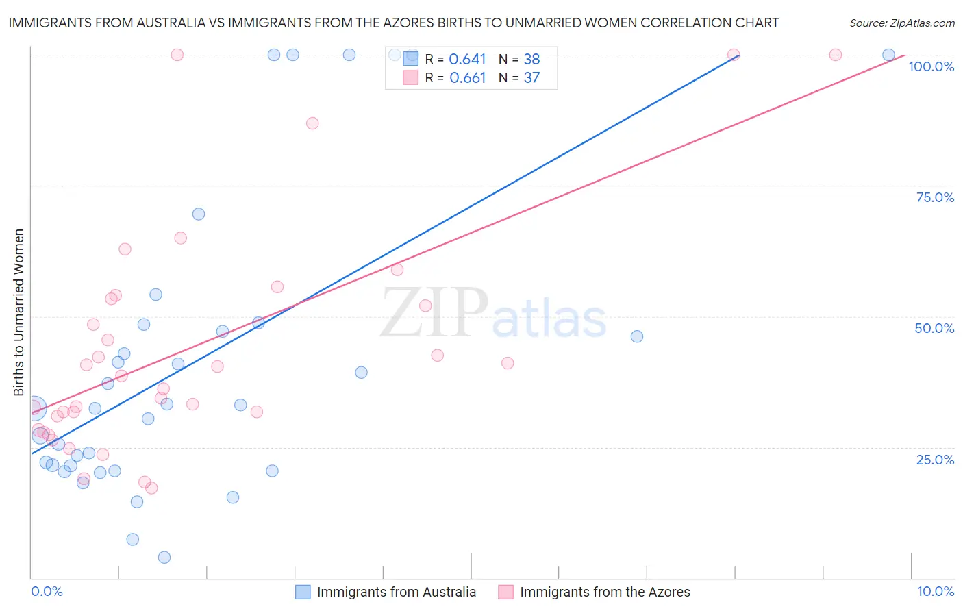 Immigrants from Australia vs Immigrants from the Azores Births to Unmarried Women