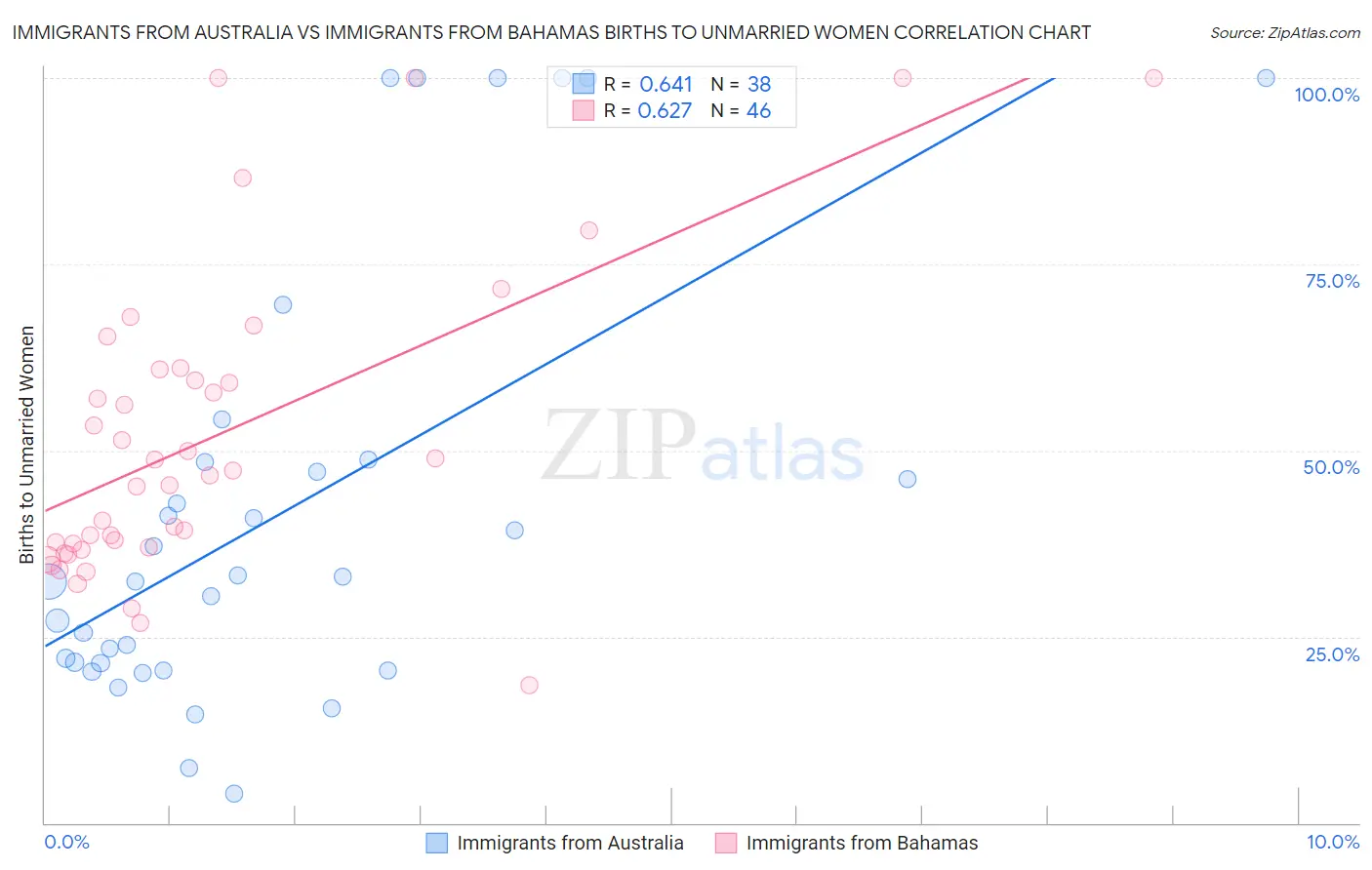 Immigrants from Australia vs Immigrants from Bahamas Births to Unmarried Women