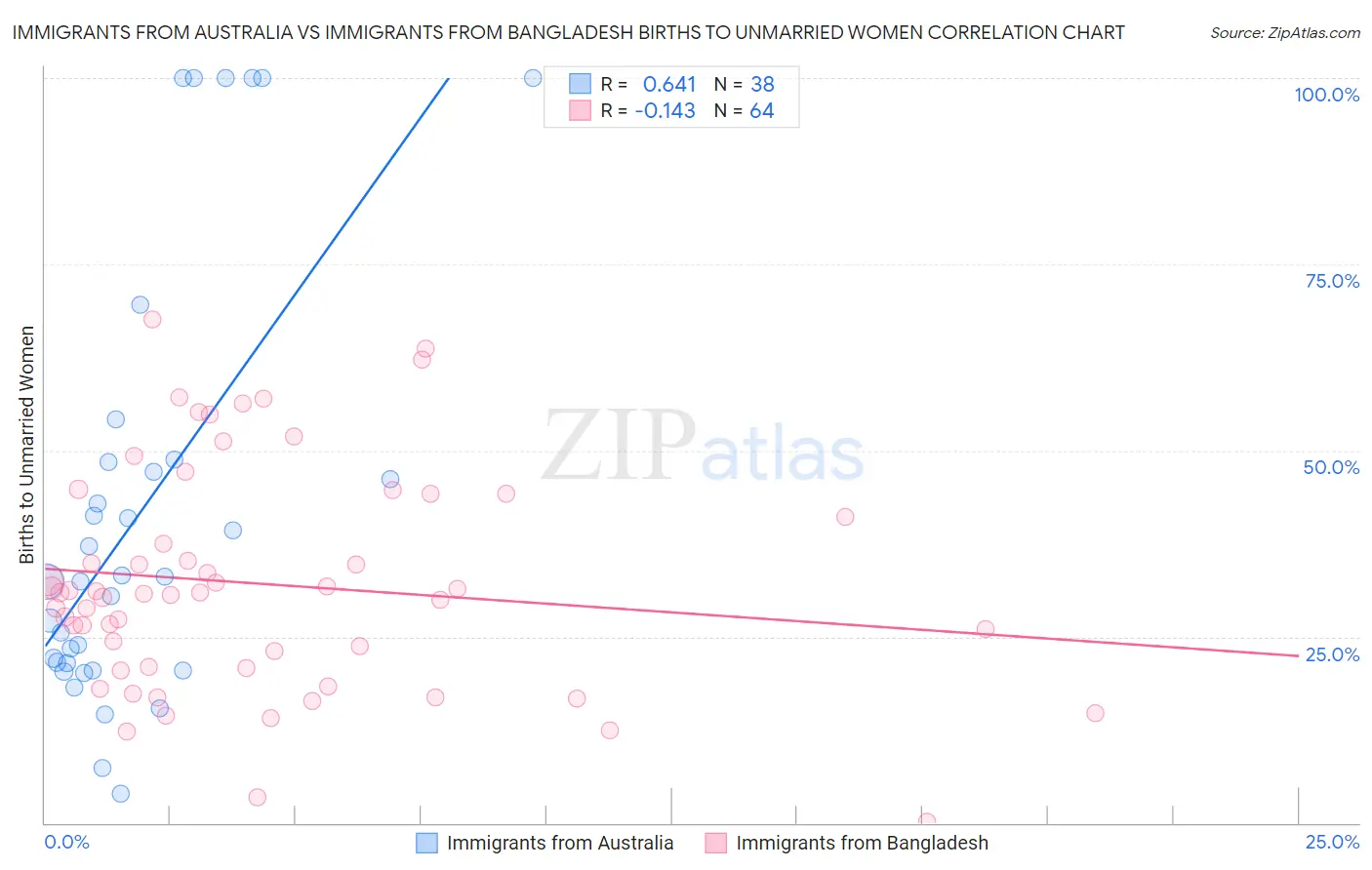 Immigrants from Australia vs Immigrants from Bangladesh Births to Unmarried Women