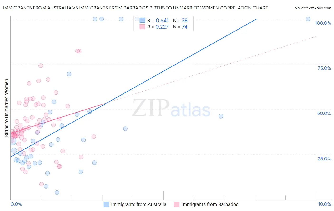 Immigrants from Australia vs Immigrants from Barbados Births to Unmarried Women