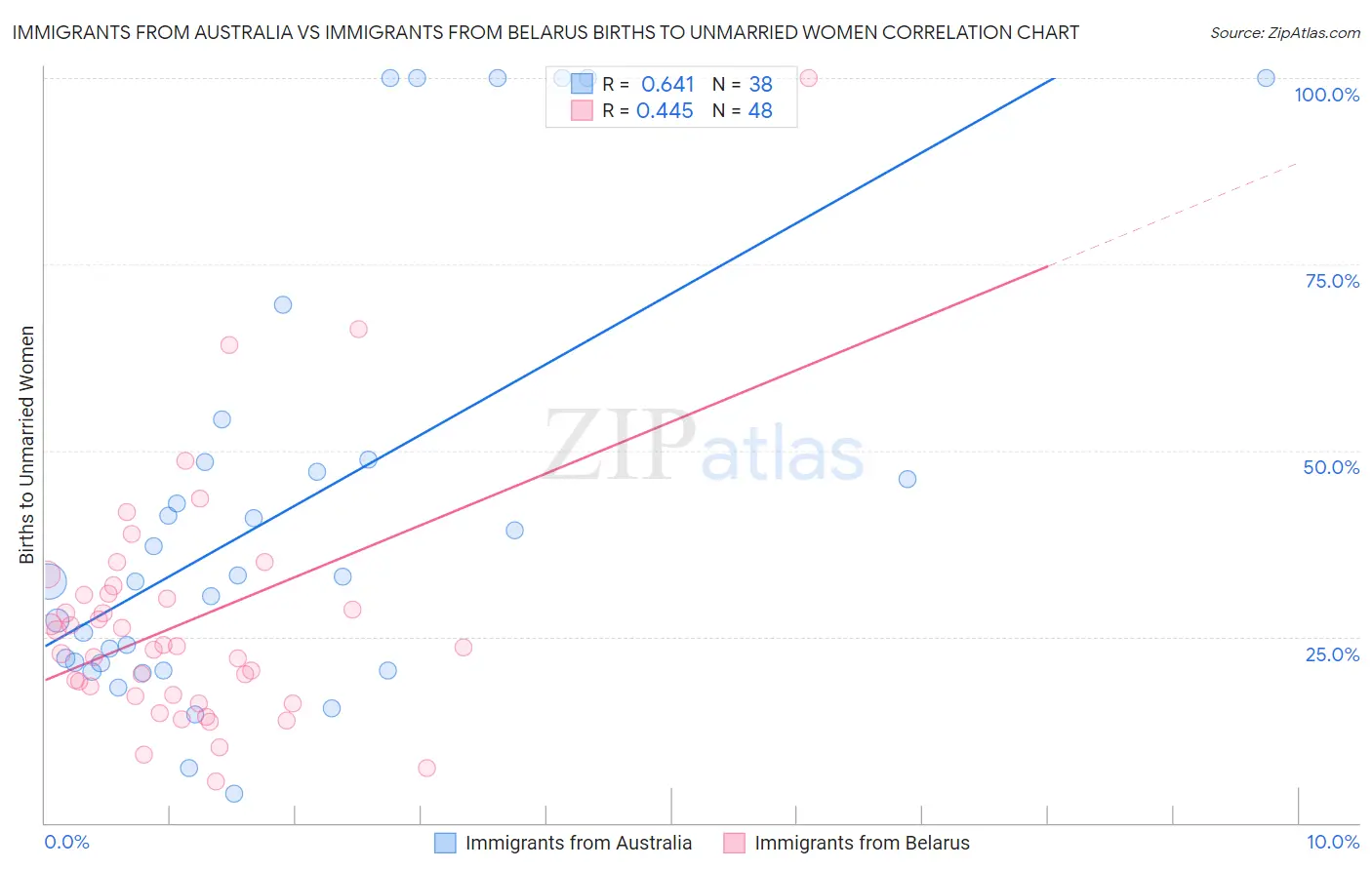 Immigrants from Australia vs Immigrants from Belarus Births to Unmarried Women