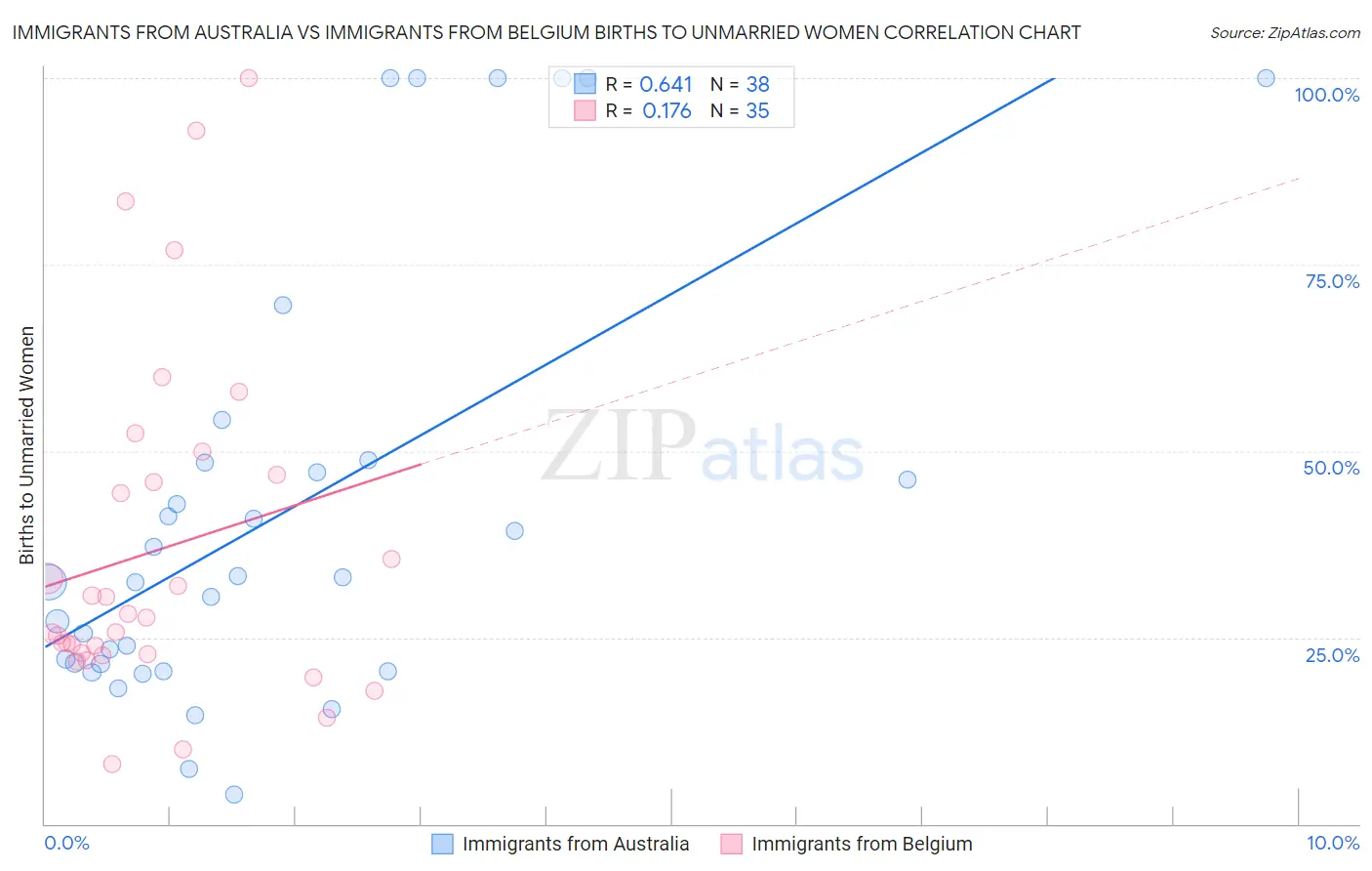 Immigrants from Australia vs Immigrants from Belgium Births to Unmarried Women