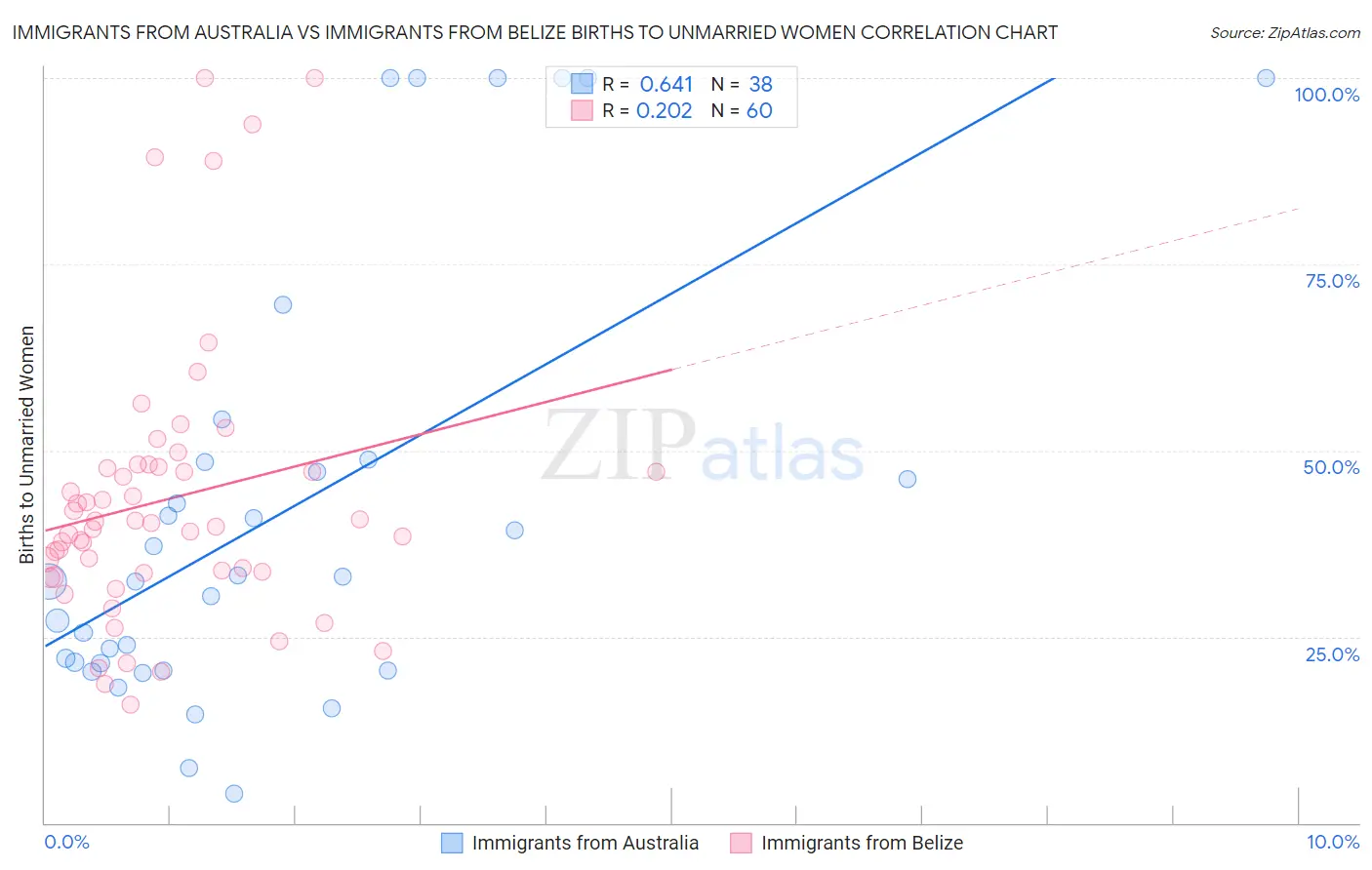 Immigrants from Australia vs Immigrants from Belize Births to Unmarried Women