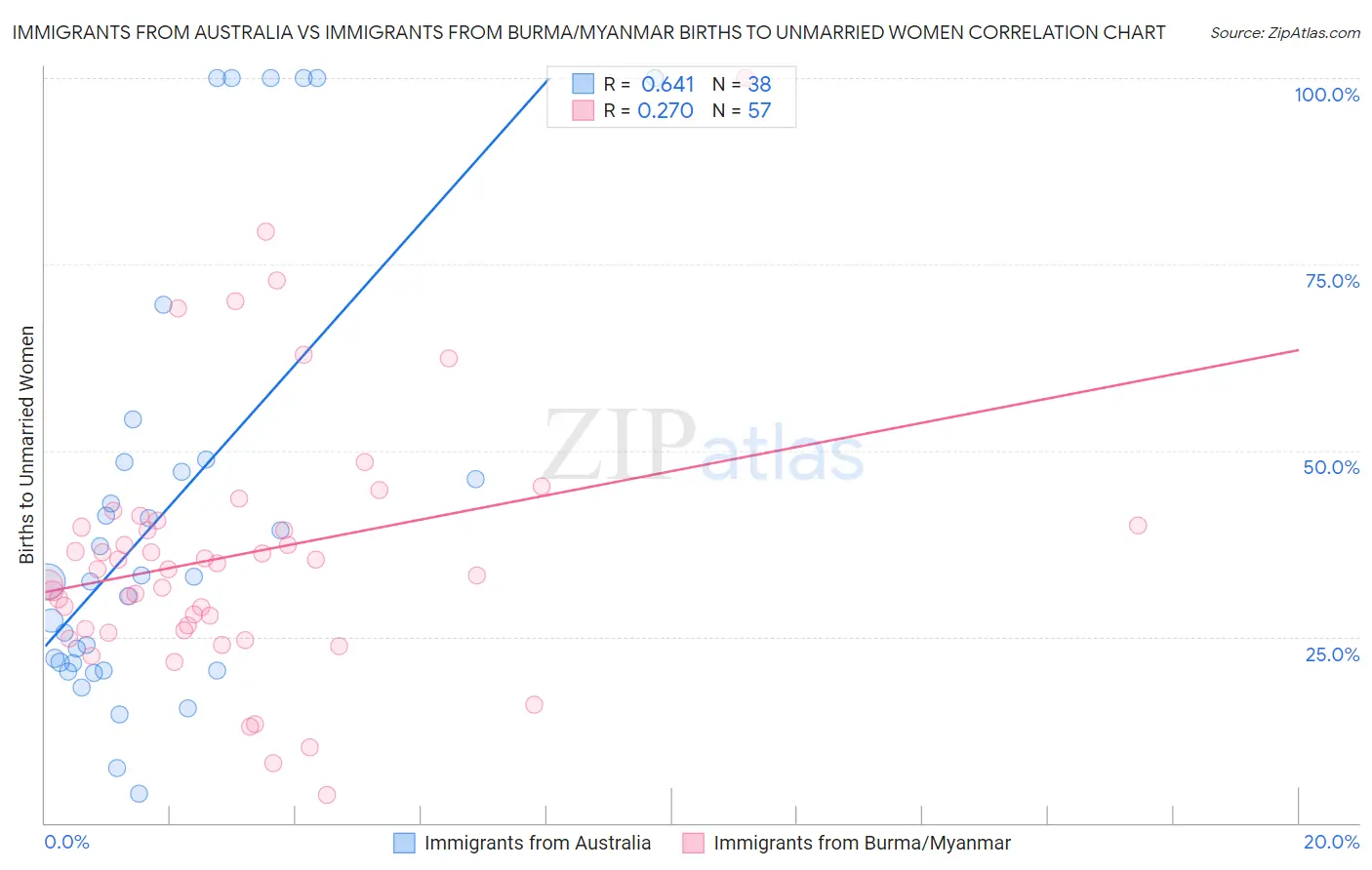 Immigrants from Australia vs Immigrants from Burma/Myanmar Births to Unmarried Women