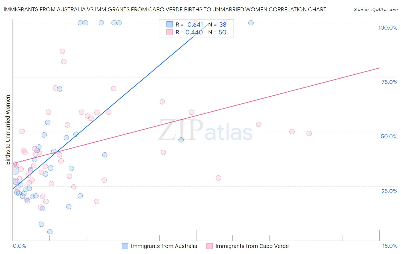 Immigrants from Australia vs Immigrants from Cabo Verde Births to Unmarried Women