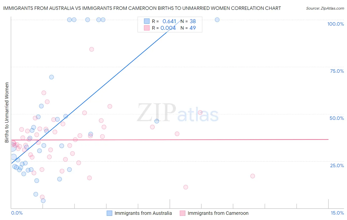 Immigrants from Australia vs Immigrants from Cameroon Births to Unmarried Women