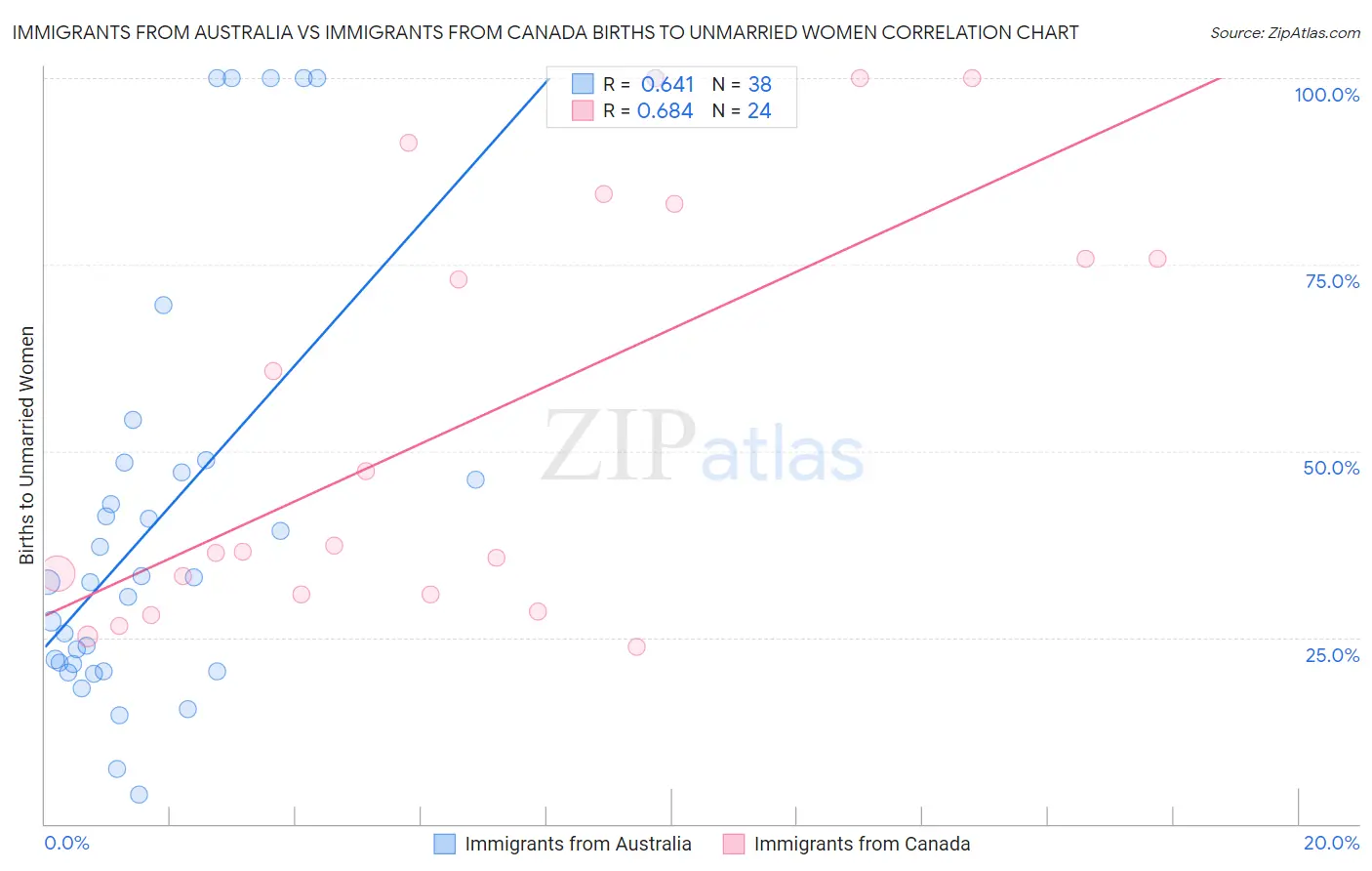 Immigrants from Australia vs Immigrants from Canada Births to Unmarried Women