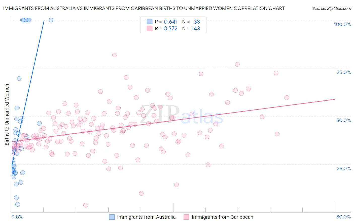 Immigrants from Australia vs Immigrants from Caribbean Births to Unmarried Women