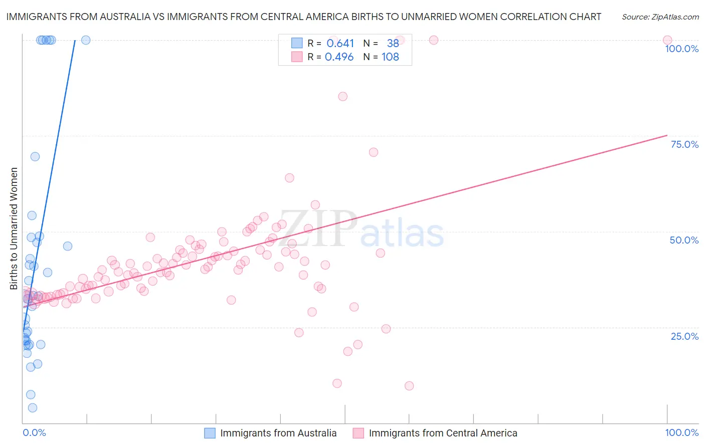 Immigrants from Australia vs Immigrants from Central America Births to Unmarried Women