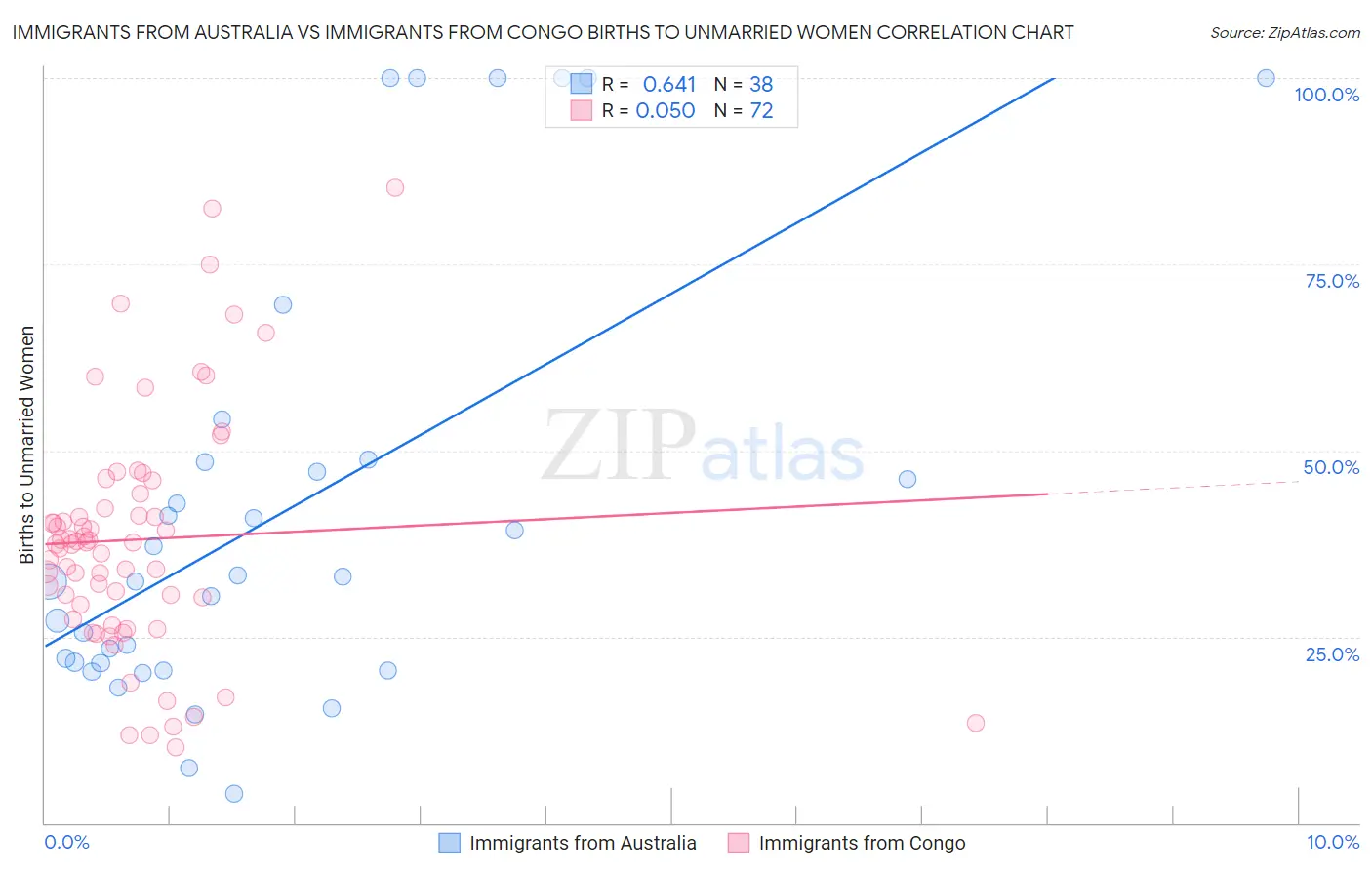 Immigrants from Australia vs Immigrants from Congo Births to Unmarried Women