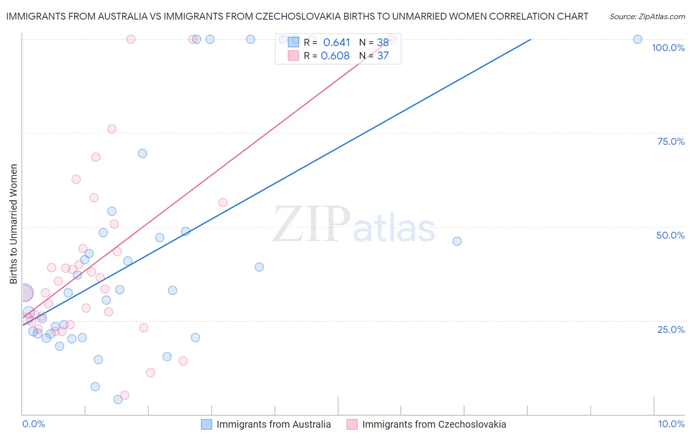 Immigrants from Australia vs Immigrants from Czechoslovakia Births to Unmarried Women