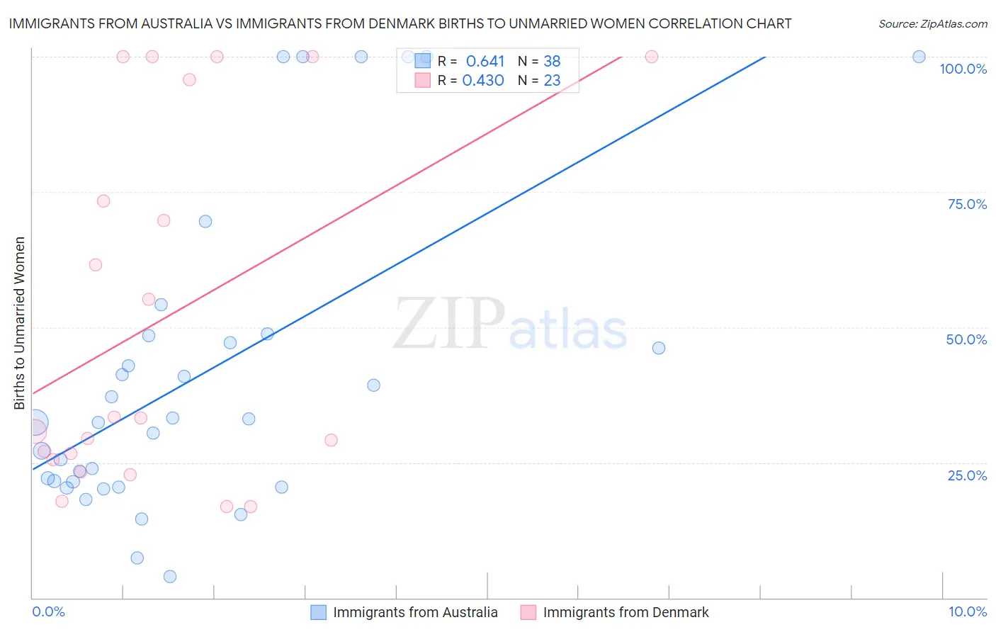 Immigrants from Australia vs Immigrants from Denmark Births to Unmarried Women