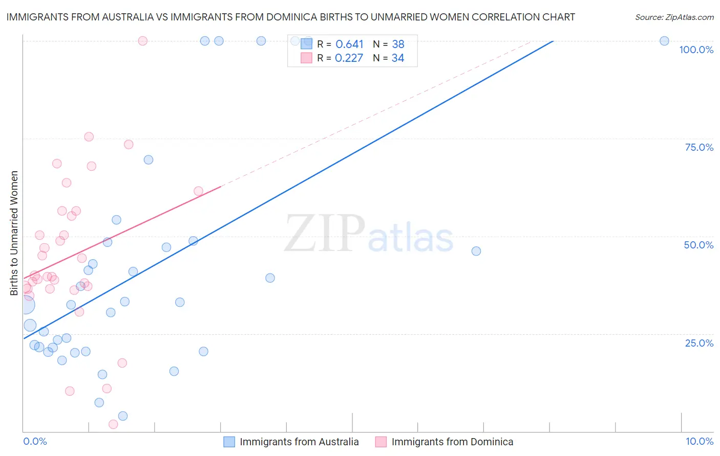 Immigrants from Australia vs Immigrants from Dominica Births to Unmarried Women