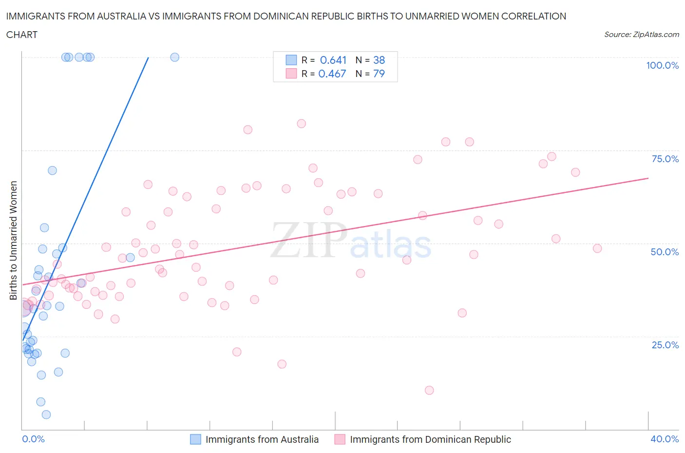 Immigrants from Australia vs Immigrants from Dominican Republic Births to Unmarried Women