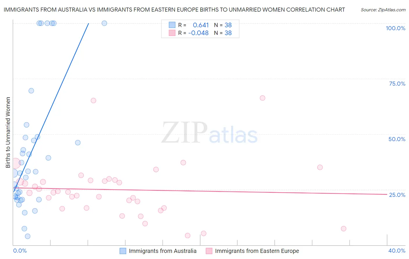 Immigrants from Australia vs Immigrants from Eastern Europe Births to Unmarried Women