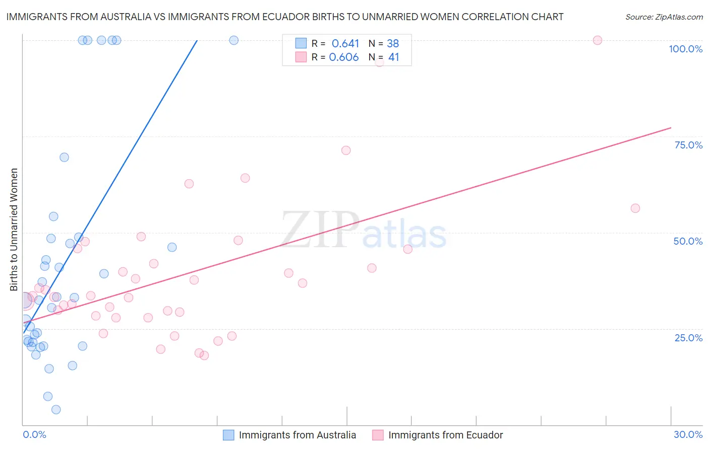 Immigrants from Australia vs Immigrants from Ecuador Births to Unmarried Women