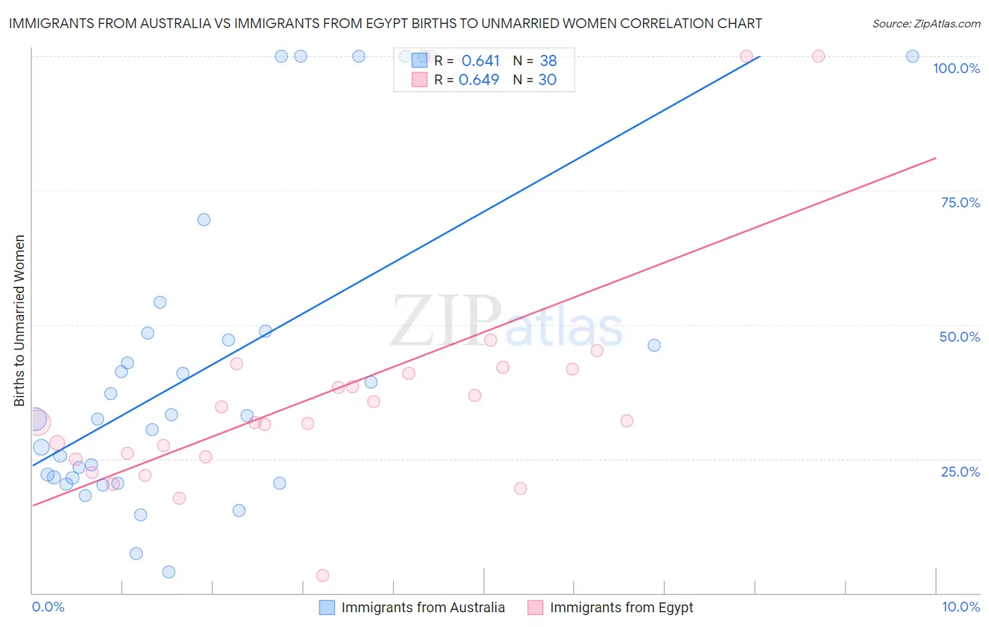 Immigrants from Australia vs Immigrants from Egypt Births to Unmarried Women