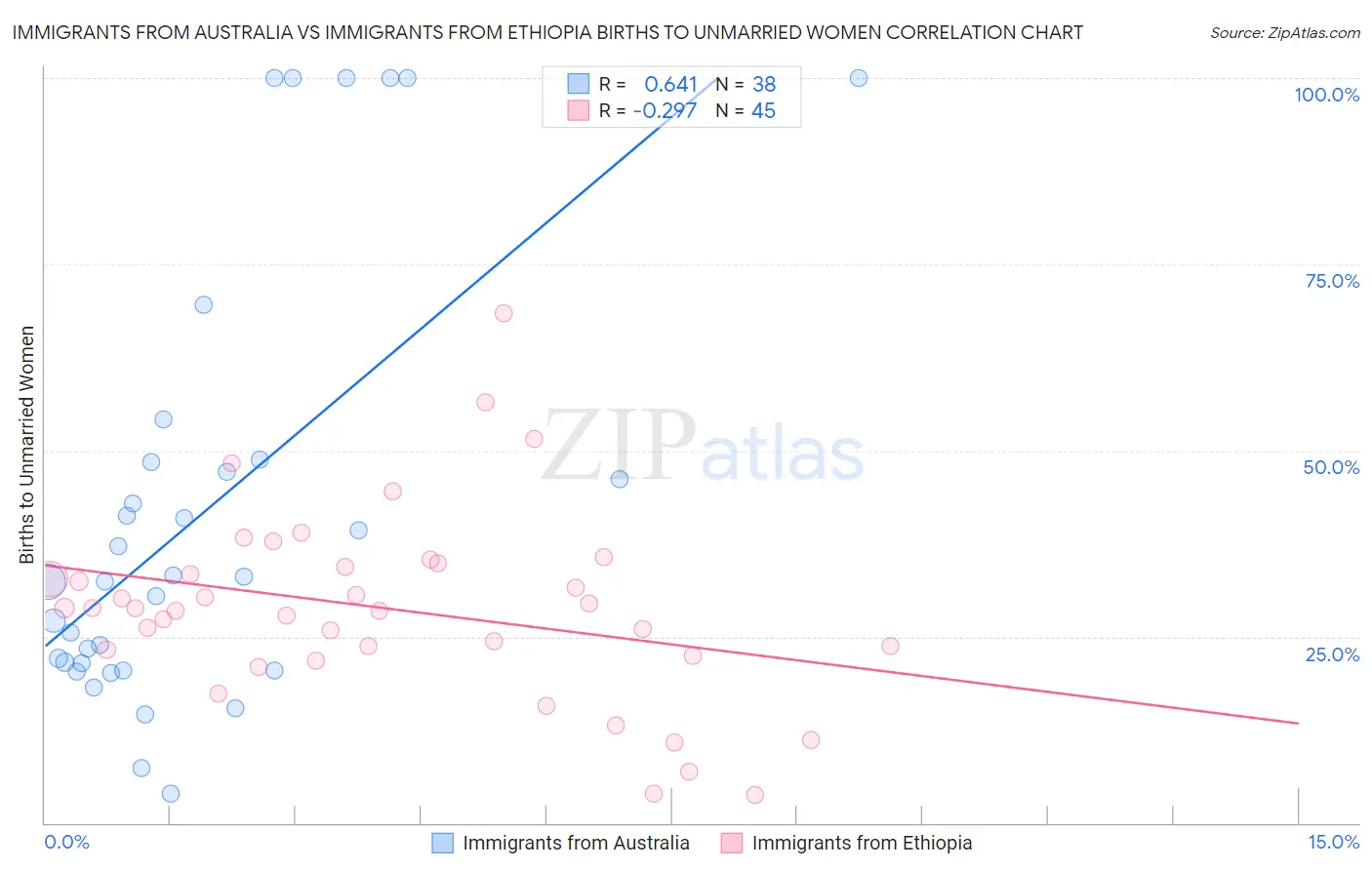Immigrants from Australia vs Immigrants from Ethiopia Births to Unmarried Women