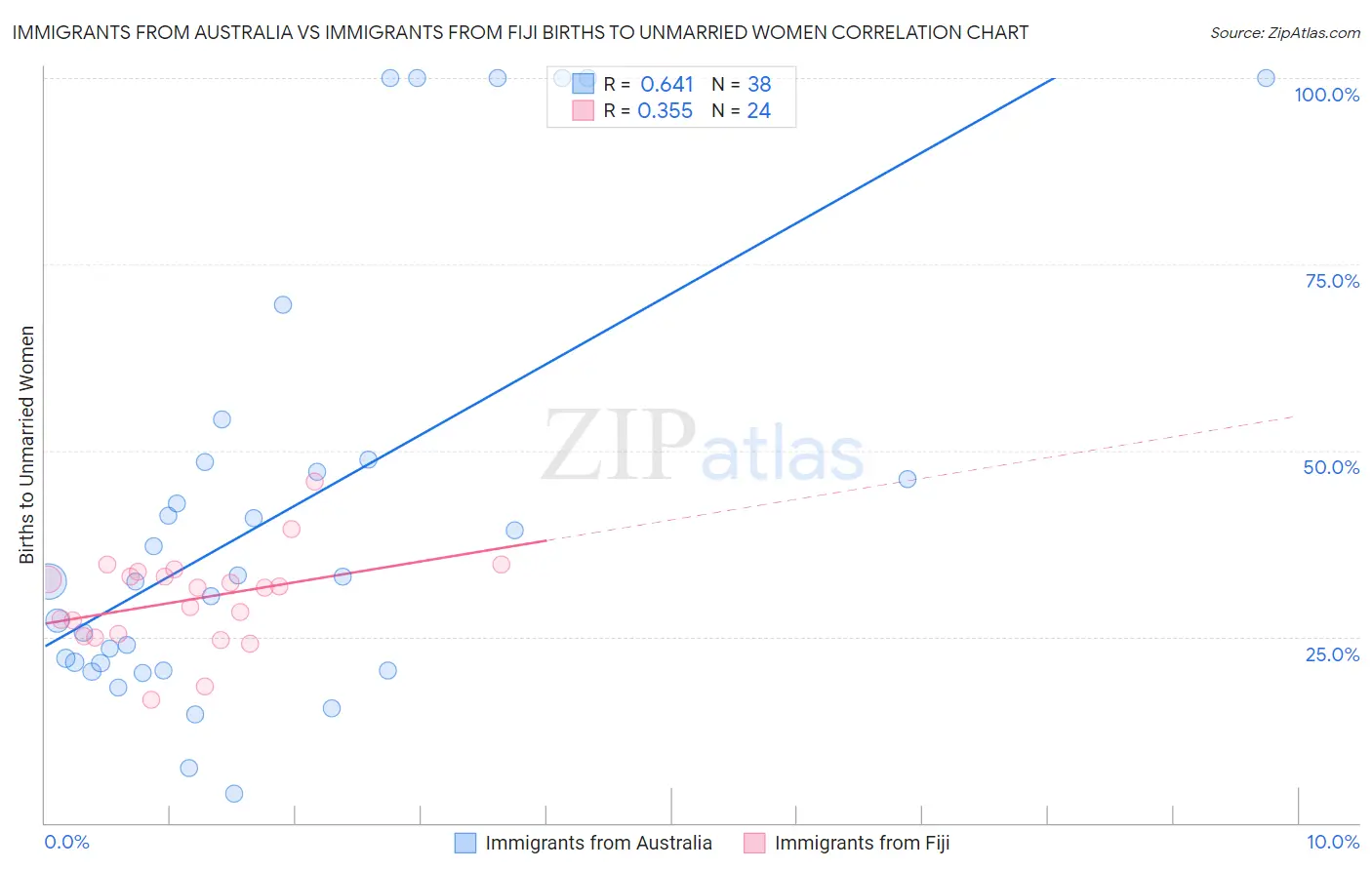 Immigrants from Australia vs Immigrants from Fiji Births to Unmarried Women