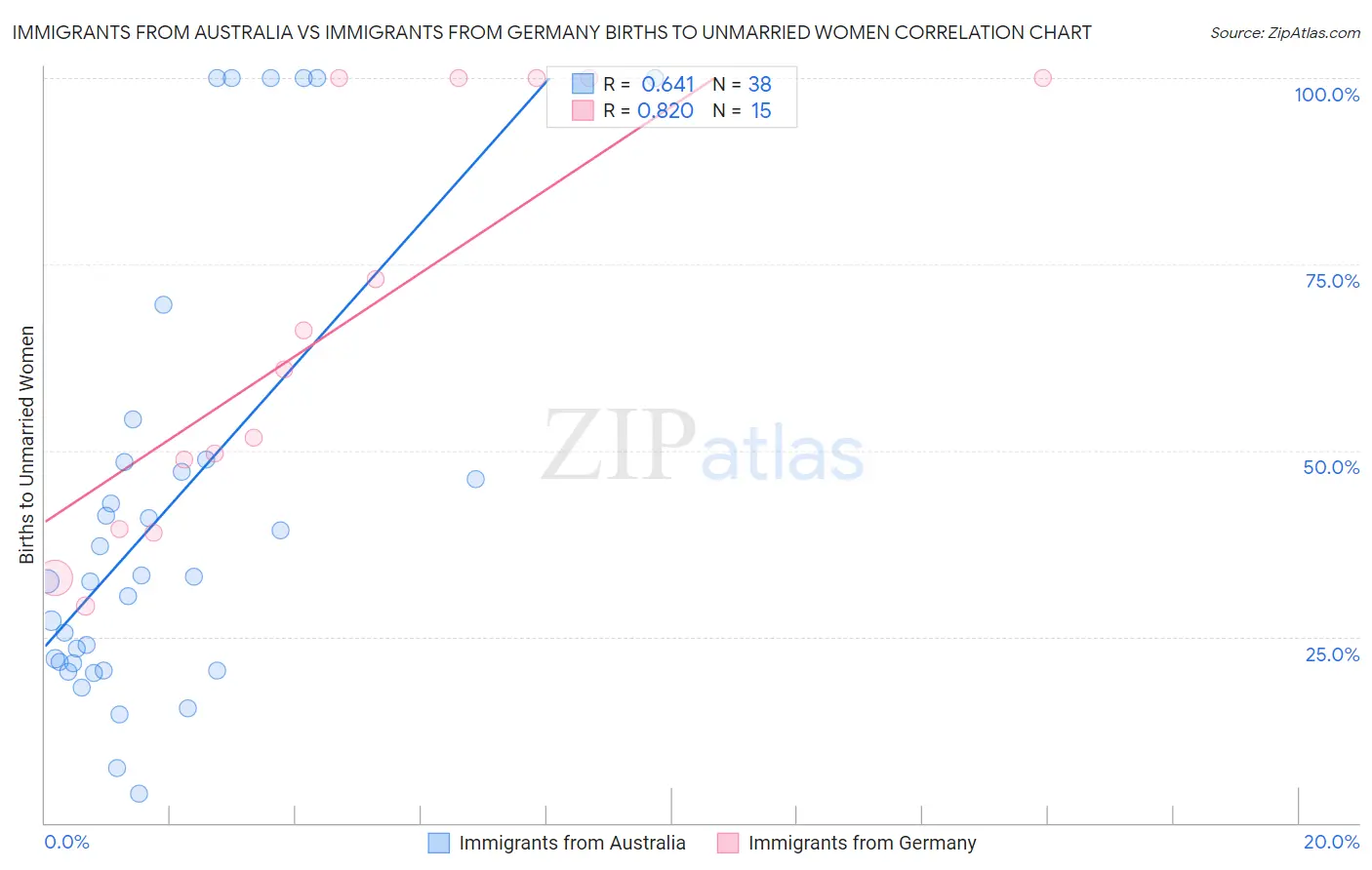 Immigrants from Australia vs Immigrants from Germany Births to Unmarried Women