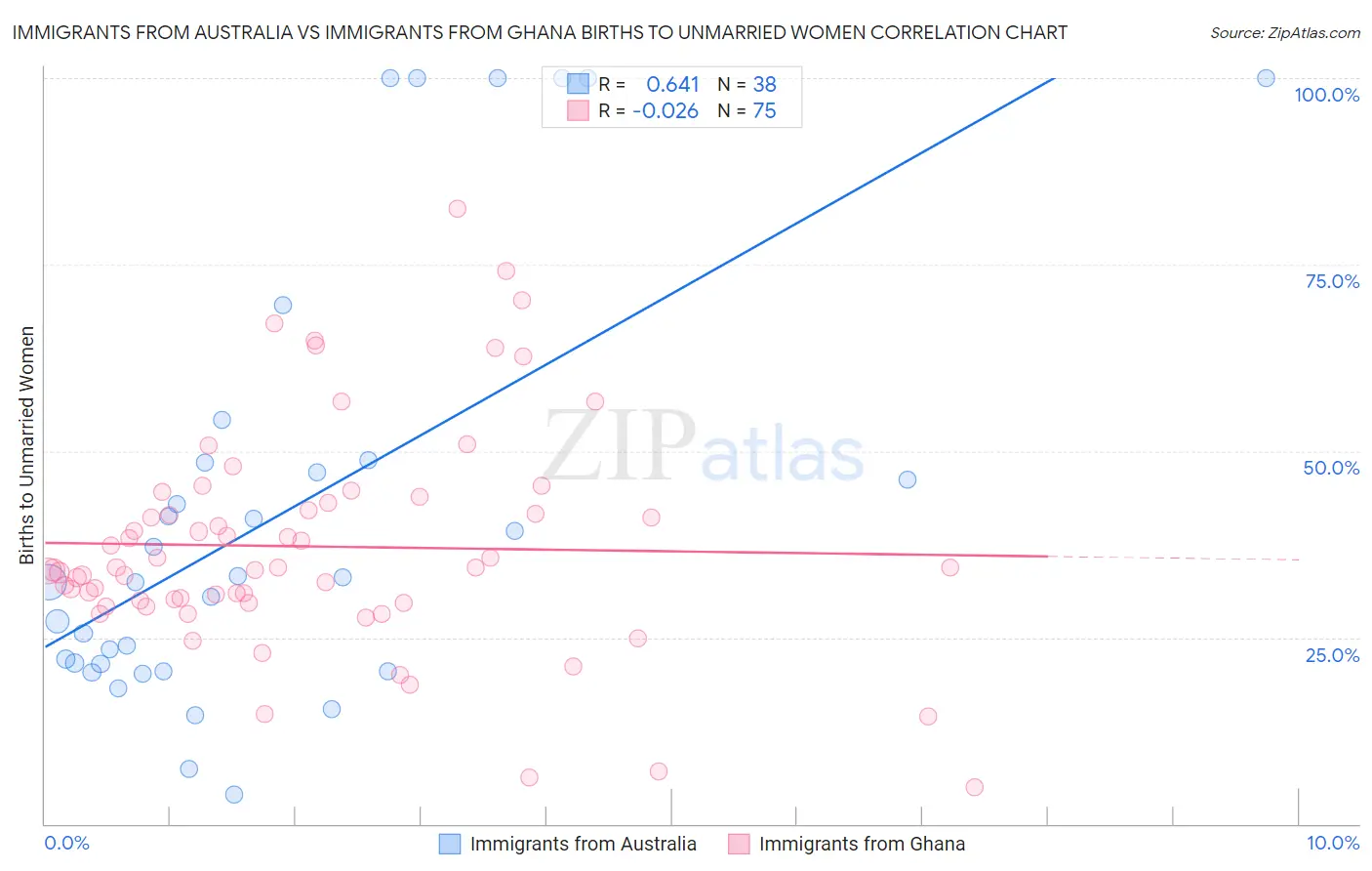 Immigrants from Australia vs Immigrants from Ghana Births to Unmarried Women