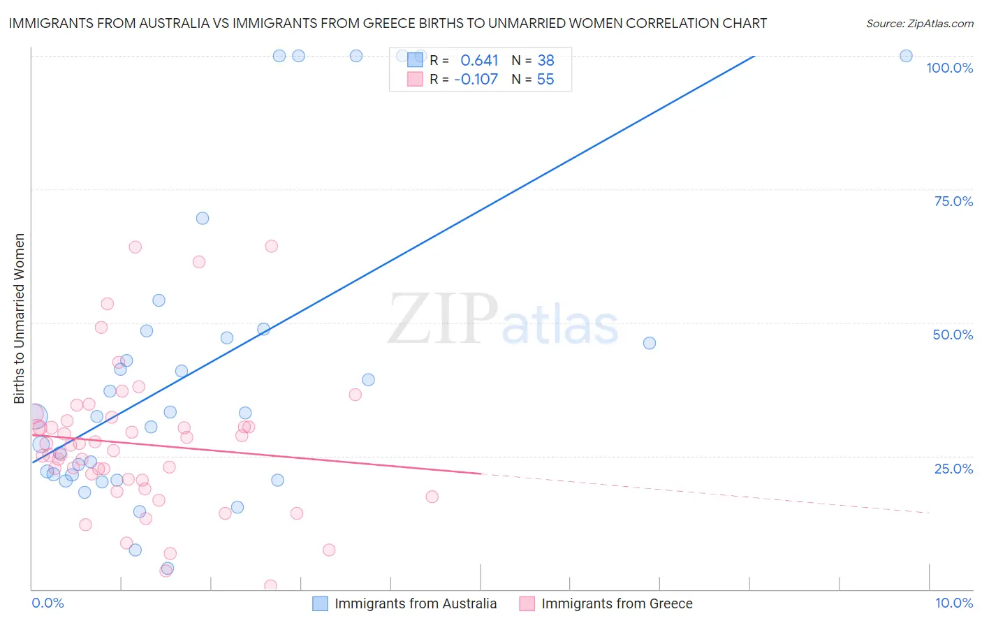 Immigrants from Australia vs Immigrants from Greece Births to Unmarried Women