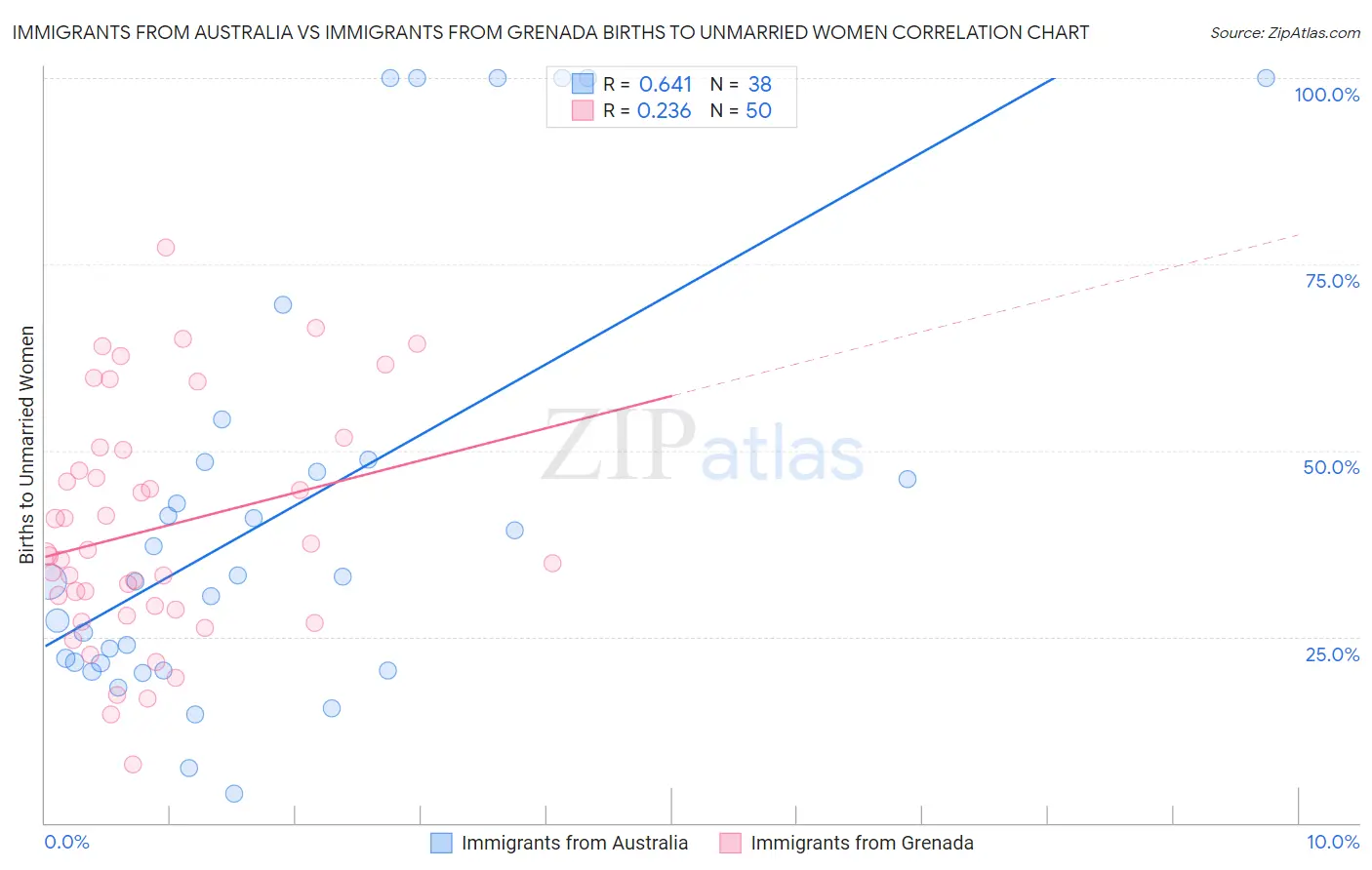 Immigrants from Australia vs Immigrants from Grenada Births to Unmarried Women