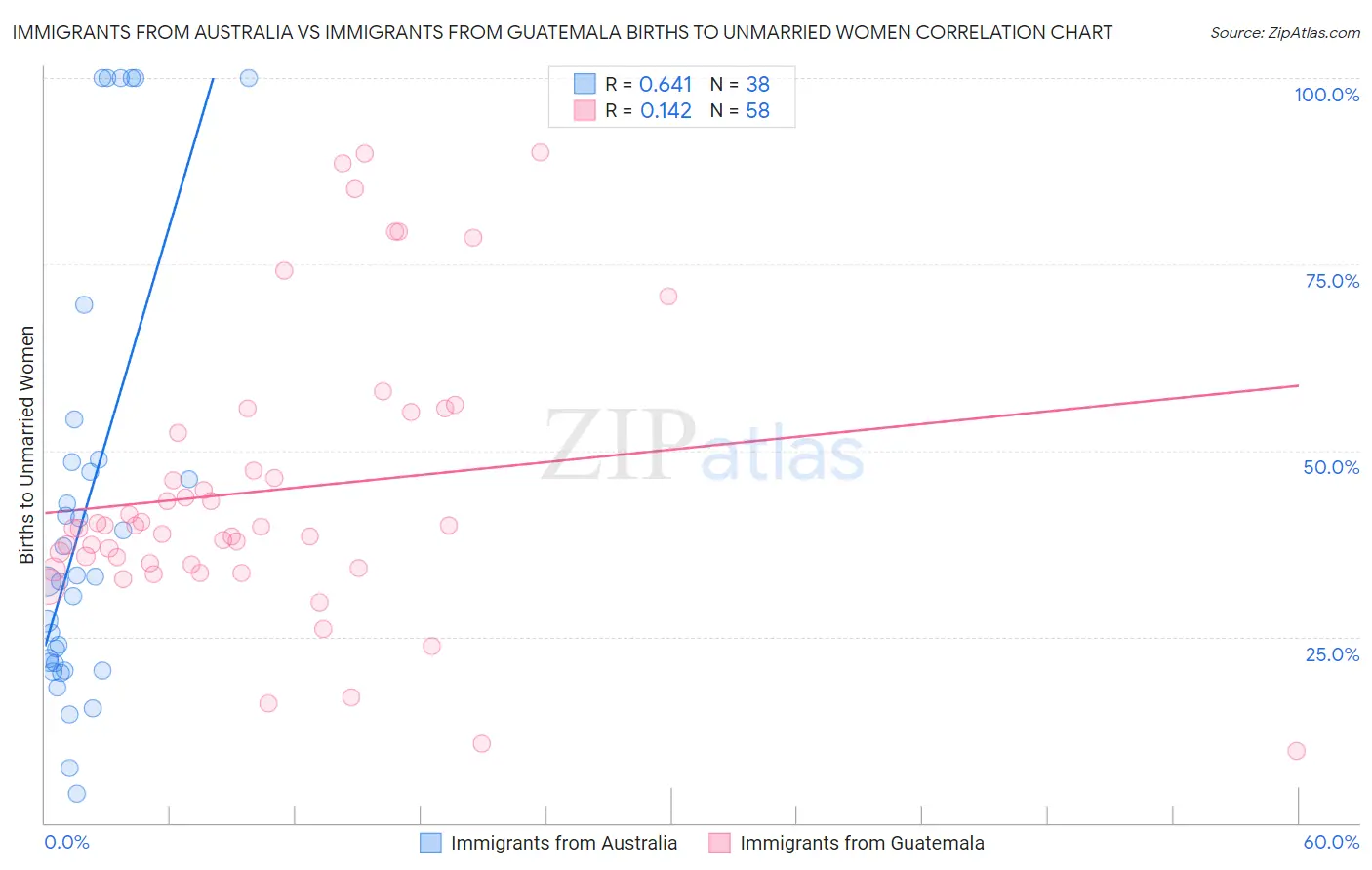 Immigrants from Australia vs Immigrants from Guatemala Births to Unmarried Women