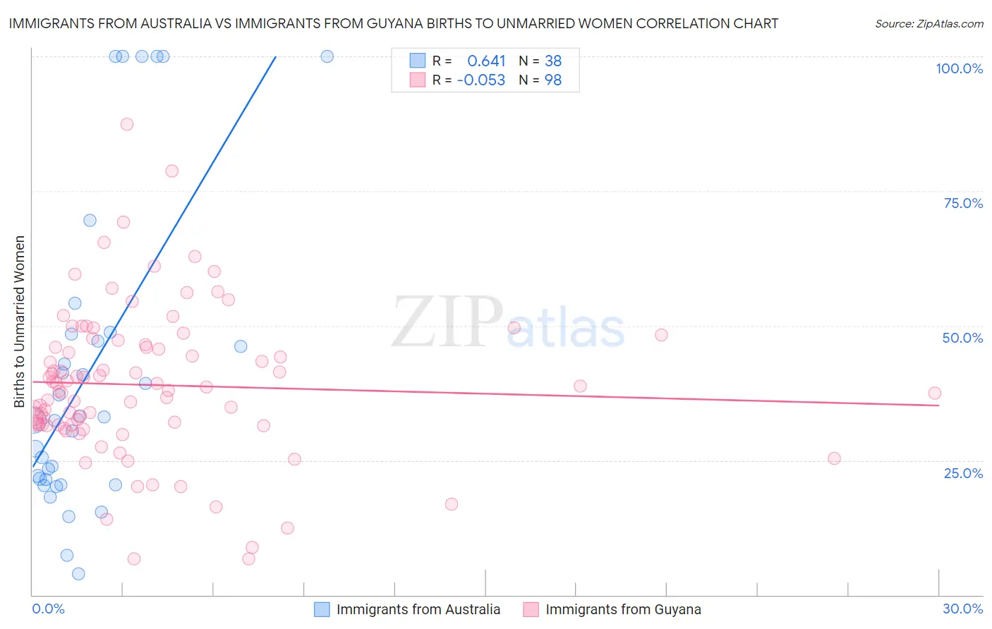 Immigrants from Australia vs Immigrants from Guyana Births to Unmarried Women