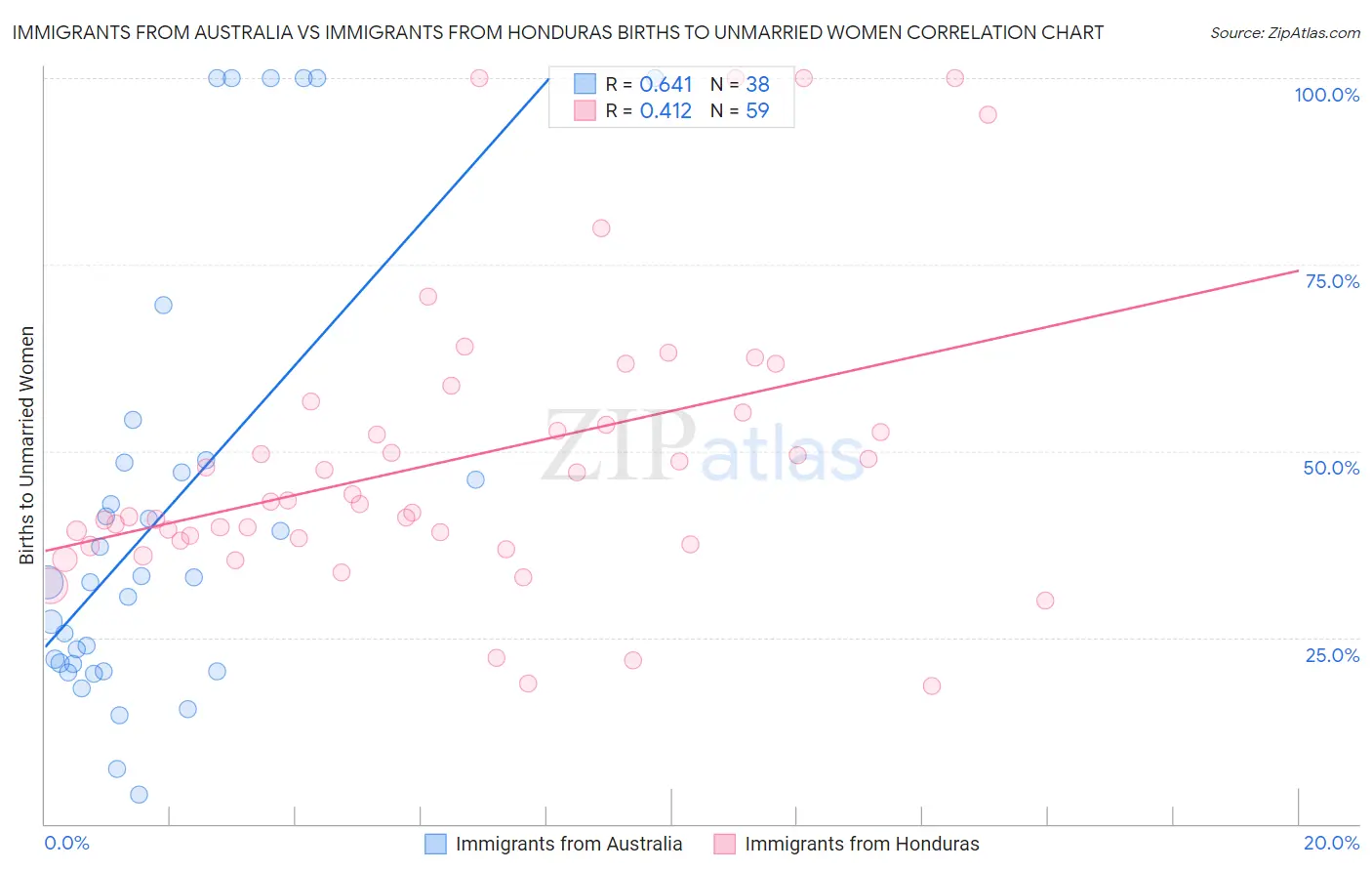 Immigrants from Australia vs Immigrants from Honduras Births to Unmarried Women