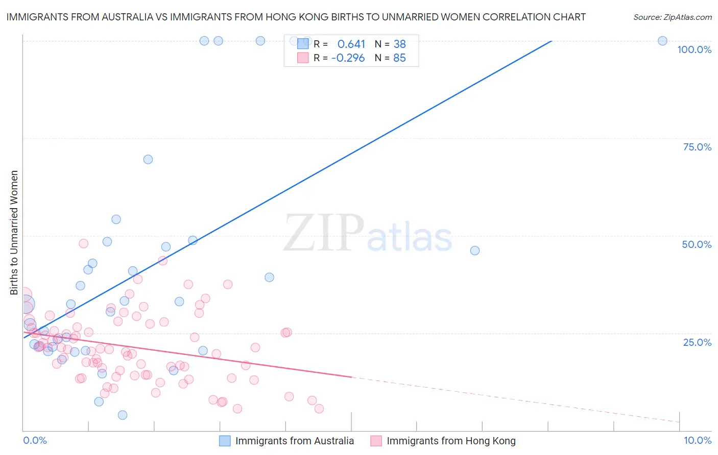 Immigrants from Australia vs Immigrants from Hong Kong Births to Unmarried Women