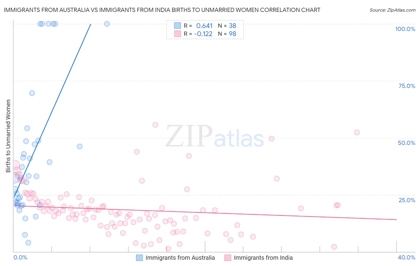 Immigrants from Australia vs Immigrants from India Births to Unmarried Women